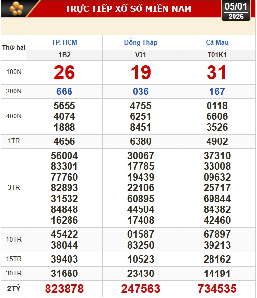 Kết quả xổ số h&ocirc;m nay, 5-1: Xổ số miền Nam - TPHCM, Đồng Th&aacute;p, C&agrave; Mau - Ảnh 1.