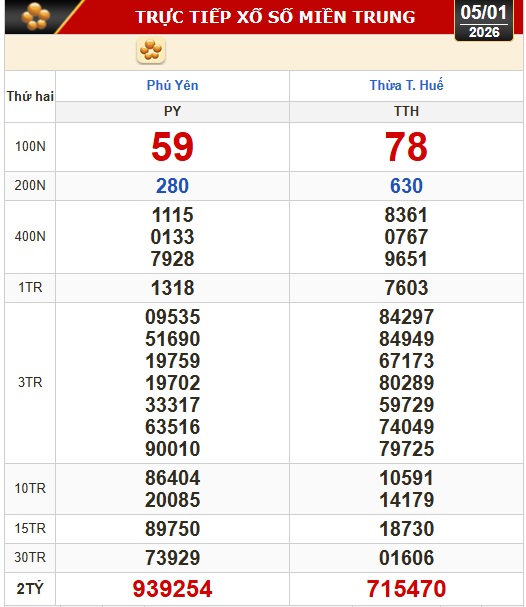 Kết quả xổ số miền Bắc, xổ số miền Trung h&ocirc;m nay, 5-1: H&agrave; Nội, Huế, Ph&uacute; Y&ecirc;n - Ảnh 1.