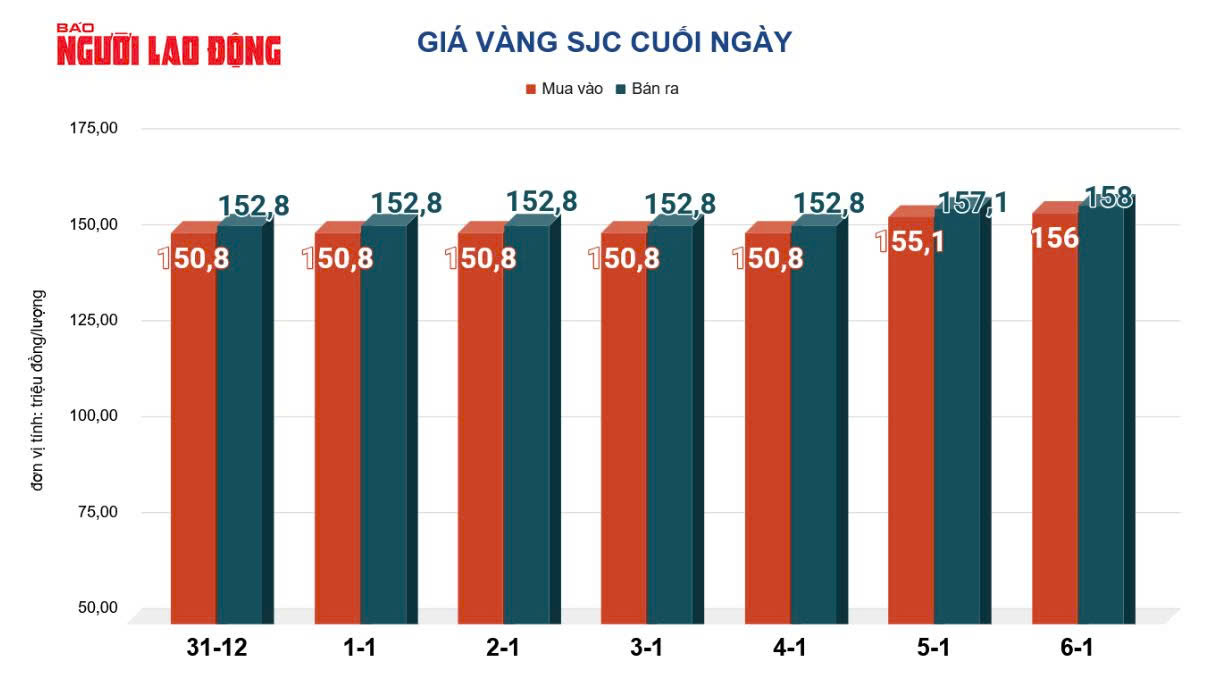 Giá vàng hôm nay 7-1: Tiếp tục đi lên - Ảnh 2.
