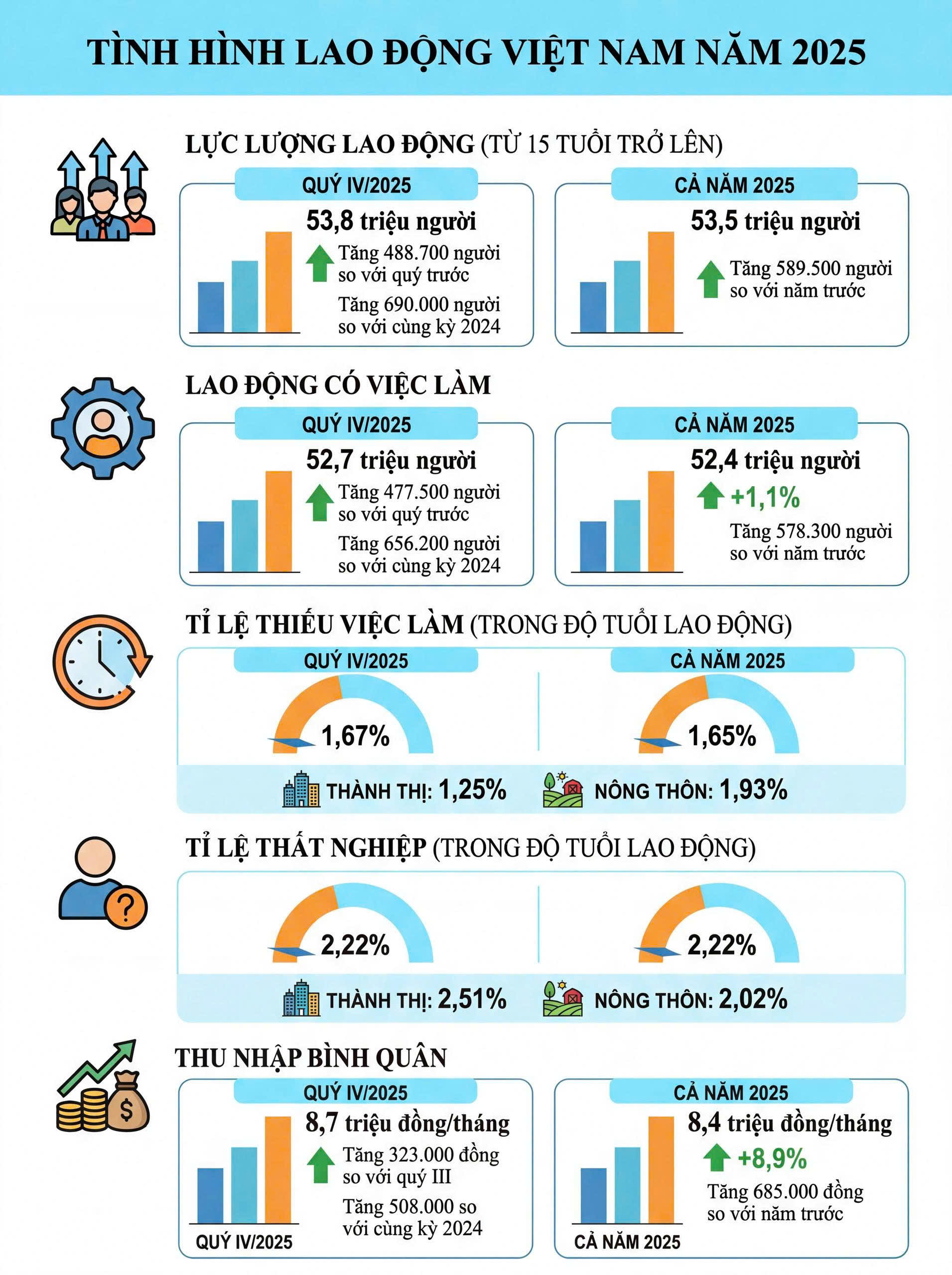 Năm 2025, thu nhập bình quân của người lao động tăng 8,9% - Ảnh 1.