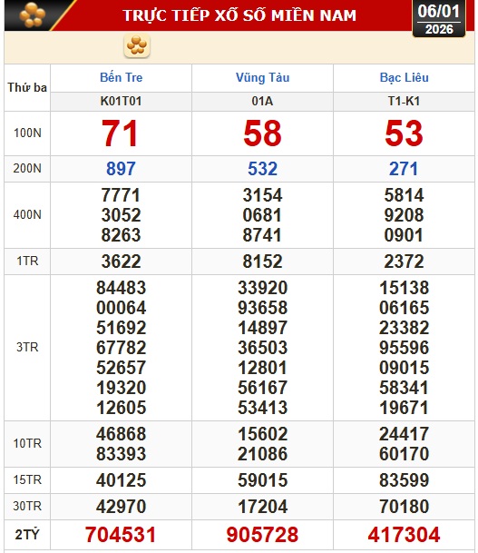 Kết quả xổ số h&ocirc;m nay, 6-1: Xổ số miền Nam - Bến Tre, B&agrave; Rịa - Vũng T&agrave;u, Bạc Li&ecirc;u - Ảnh 1.