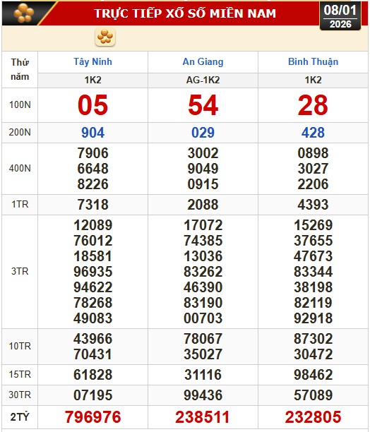 Kết quả xổ số h&ocirc;m nay, 8-1: Xổ số miền Nam - T&acirc;y Ninh, An Giang, B&igrave;nh Thuận - Ảnh 1.