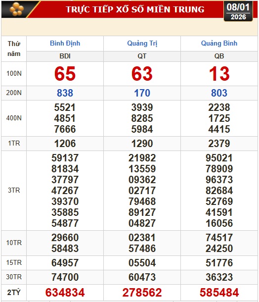 Kết quả xổ số miền Bắc, xổ số miền Trung h&ocirc;m nay, 8-1: B&igrave;nh Định, Quảng Trị, Quảng B&igrave;nh, H&agrave; Nội - Ảnh 1.