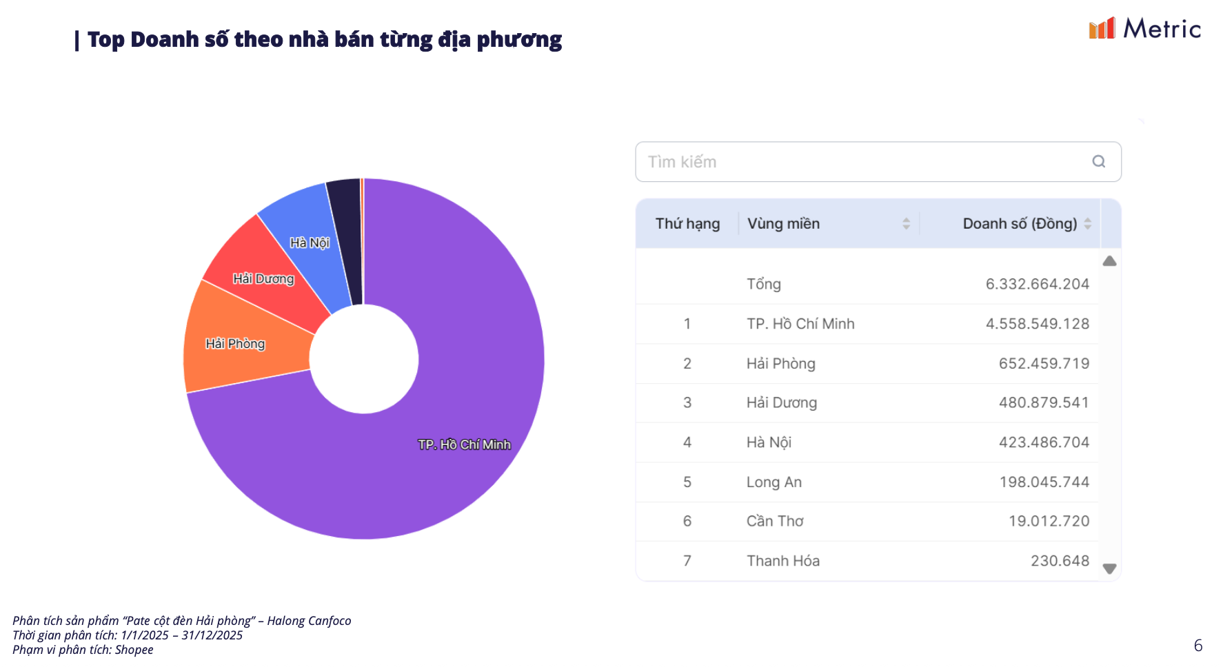 Doanh số pate Cột đèn Hải Phòng trên thương mại điện tử đạt 21 tỉ đồng năm 2025 - Ảnh 2.