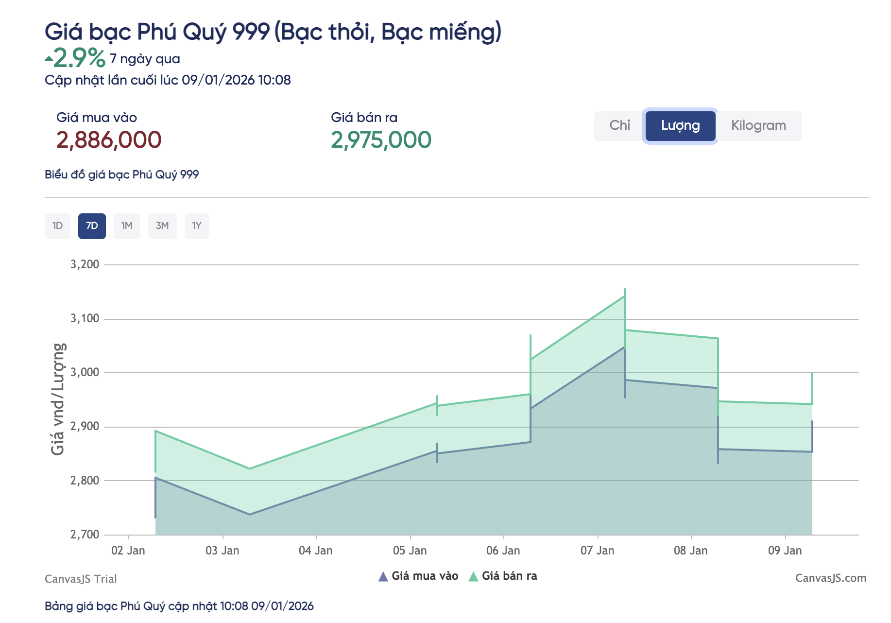 Giá bạc hôm nay 9 - 1: Giảm nhanh hơn vàng , vượt mốc 3 triệu đồng / lượng - Ảnh 3. Giá bạc hôm nay 9 - 1: Giảm nhanh hơn vàng , vượt mốc 3 triệu đồng / lượng - Ảnh 3.