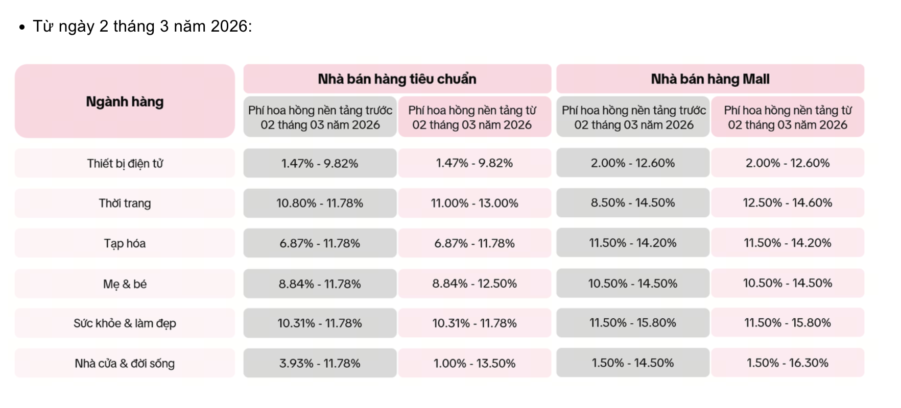 TikTok Shop bất ngờ tiếp tục tăng phí - Ảnh 1.
