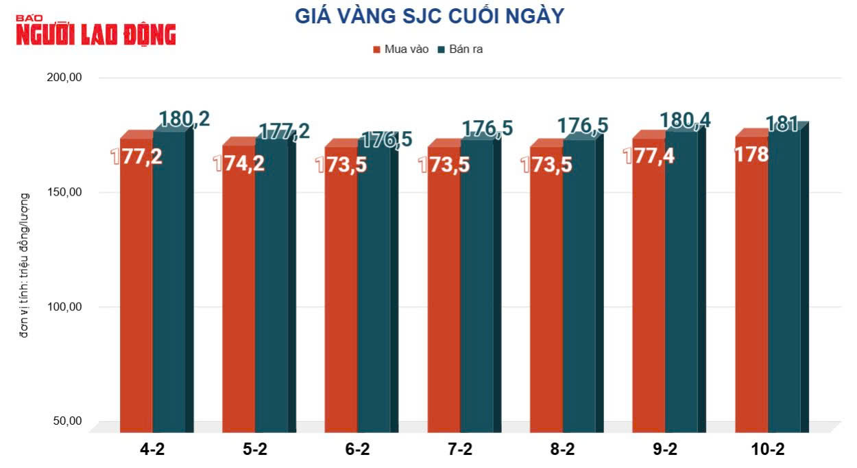 Giá vàng hôm nay 11-2: Đảo chiều sụt giảm mạnh - Ảnh 2.