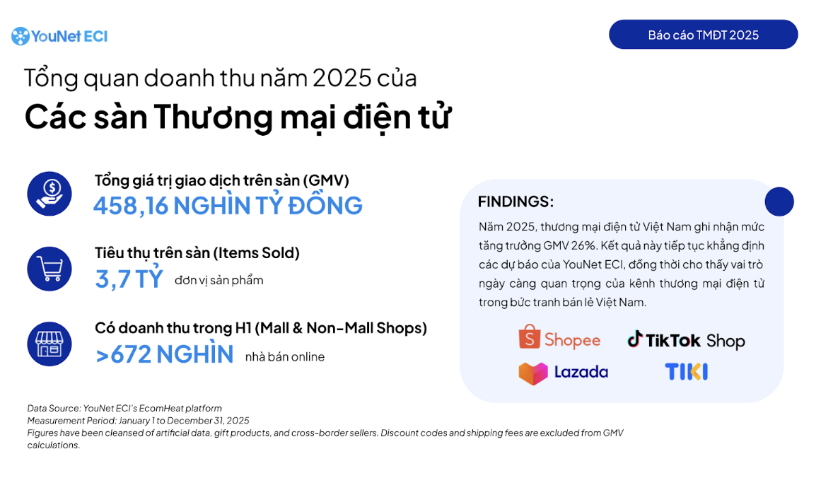 Tăng trưởng thương mại điện tử Việt Nam 2025: Giá hàng trên sàn tăng 33 % - Ảnh 1.