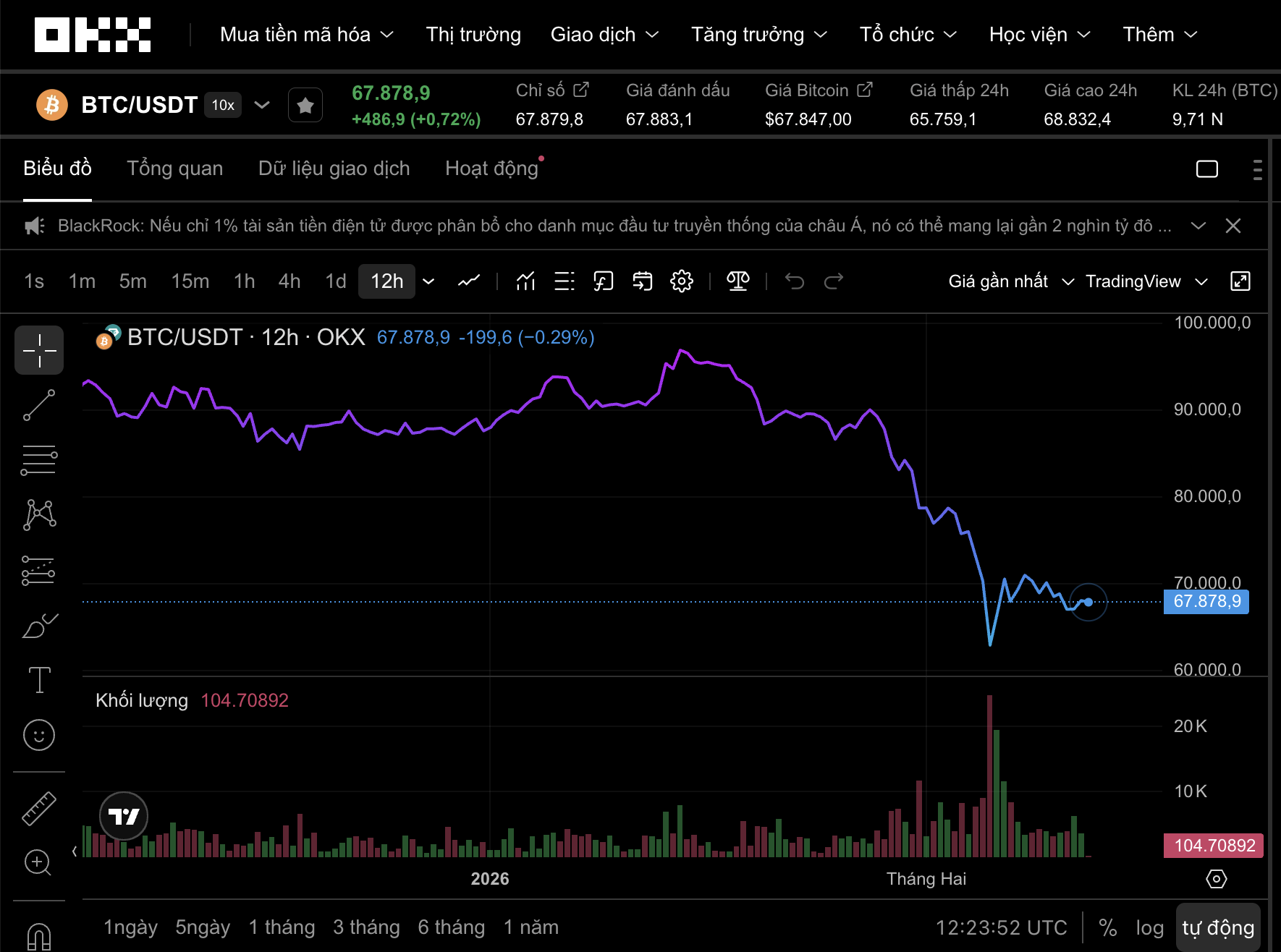 Động thái bất ngờ của Binance với Bitcoin trên thị trường tiền số hôm nay , 12 - 2 - Ảnh 1.