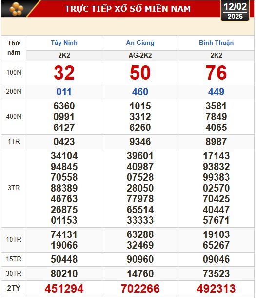 Kết quả xổ số h&ocirc;m nay, 12-2: Xổ số miền Nam - T&acirc;y Ninh, An Giang, B&igrave;nh Thuận - Ảnh 1.