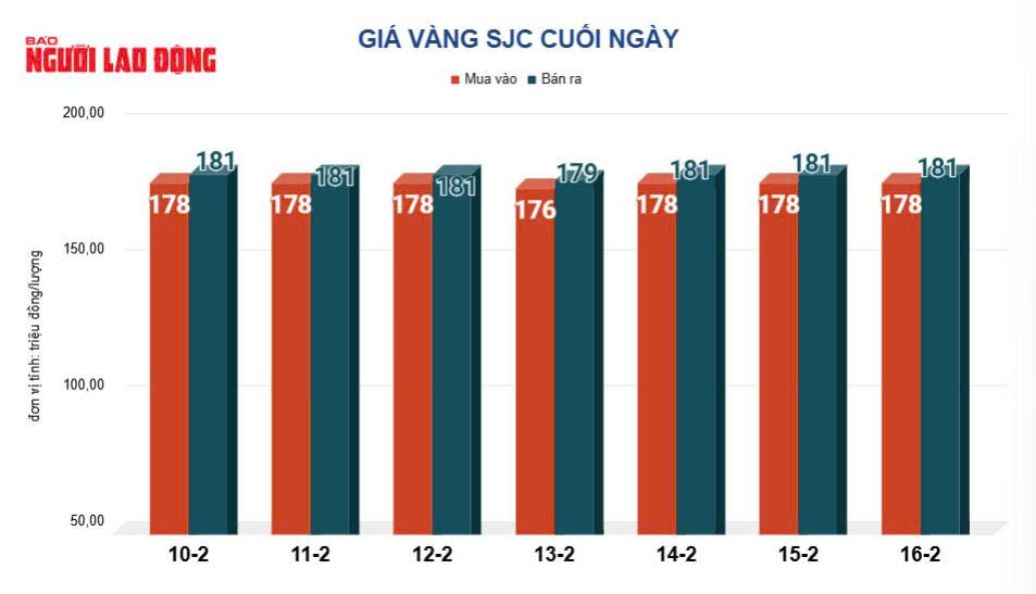 Giá vàng hôm nay 17-2: Tiếp tục đi lên - Ảnh 2.