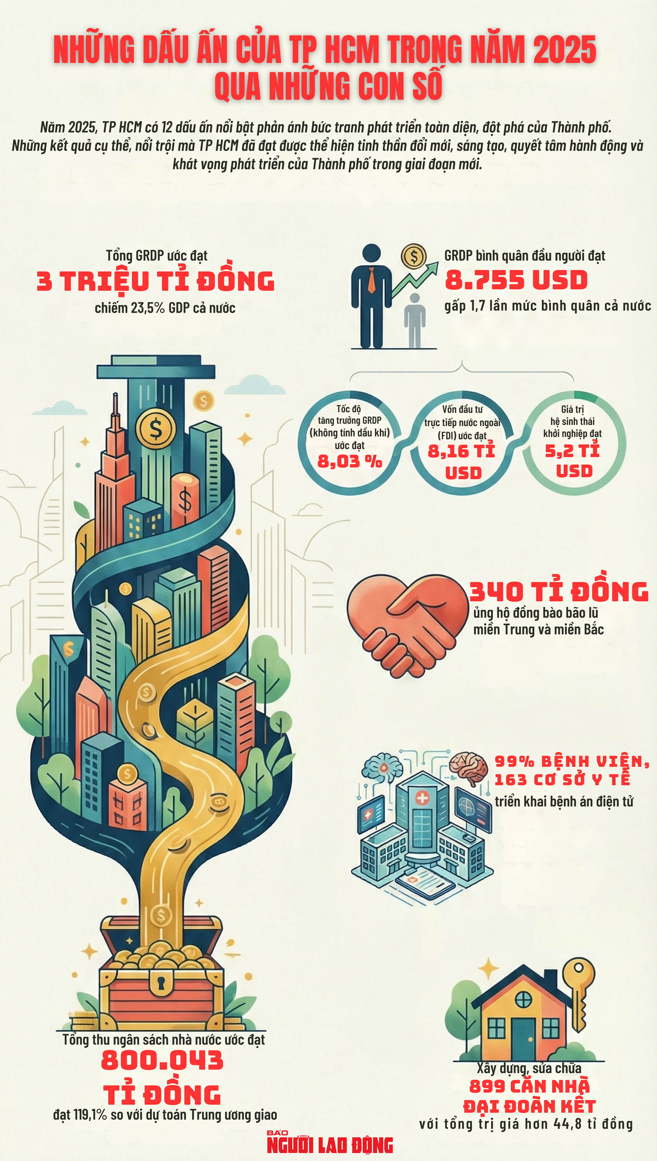 Dấu ấn của TPHCM trong năm 2025 qua những con số - Ảnh 1.