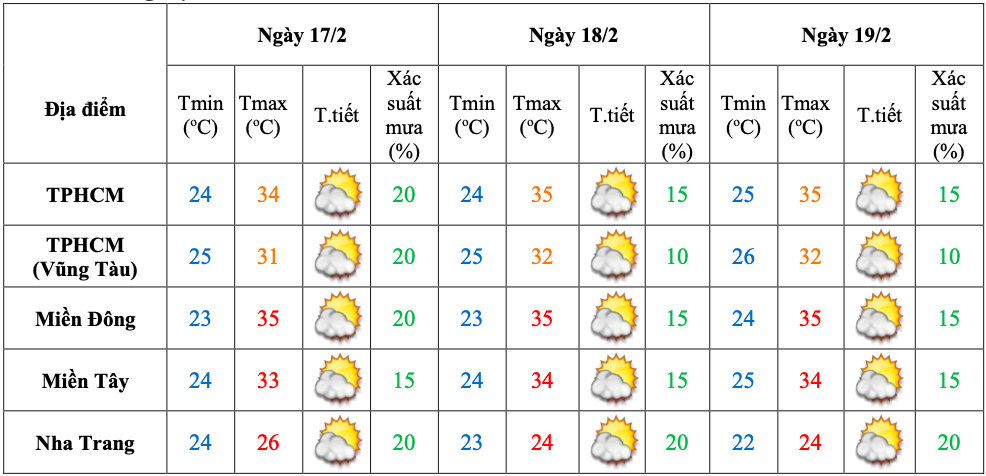 Dự báo thời tiết ba ngày Tết ở TPHCM và Nam Bộ - Ảnh 2.
