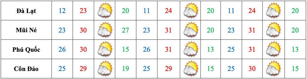 Dự báo thời tiết ba ngày Tết ở TPHCM và Nam Bộ - Ảnh 3.