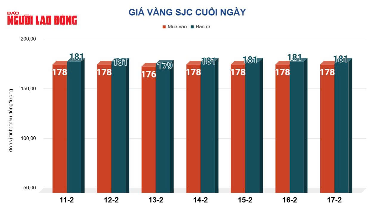 Giá vàng hôm nay 18-2: Sụt giảm mạnh - Ảnh 2.