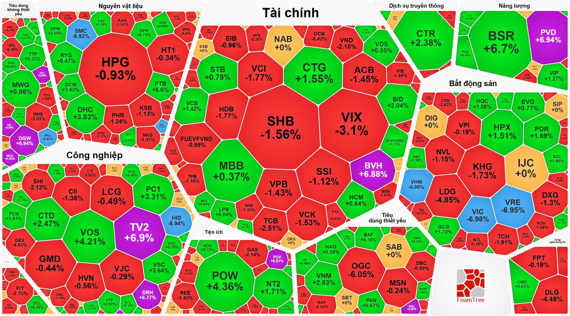 Vì sao VN - Index giảm hơn 22 điểm Dù Nhiều cổ phiếu tăng trần? - Ảnh 1.