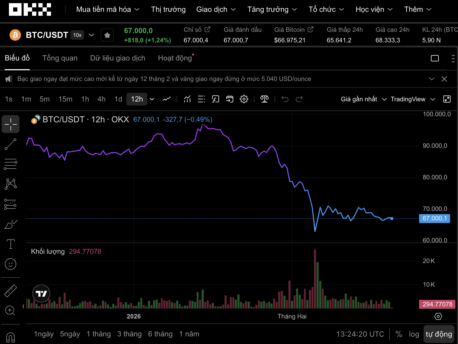 Thị trường tiền số hôm nay 20 - 2: Bitcoin khởi đầu tồi tệ nhất năm 2026 - Ảnh 1.