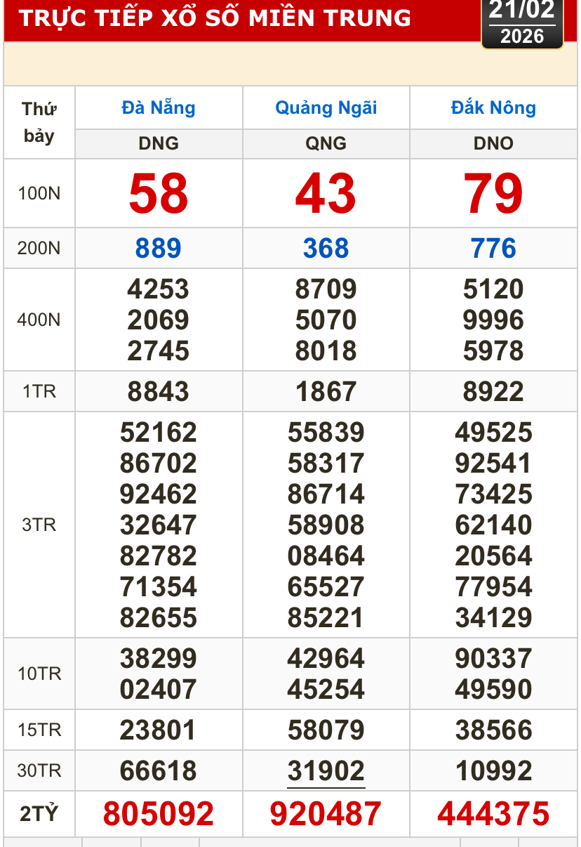Kết quả xổ số miền Bắc, miền Trung hôm nay, 21-2: Đà Nẵng, Quảng Ngãi, Đắk Nông, Nam Định - Ảnh 1.