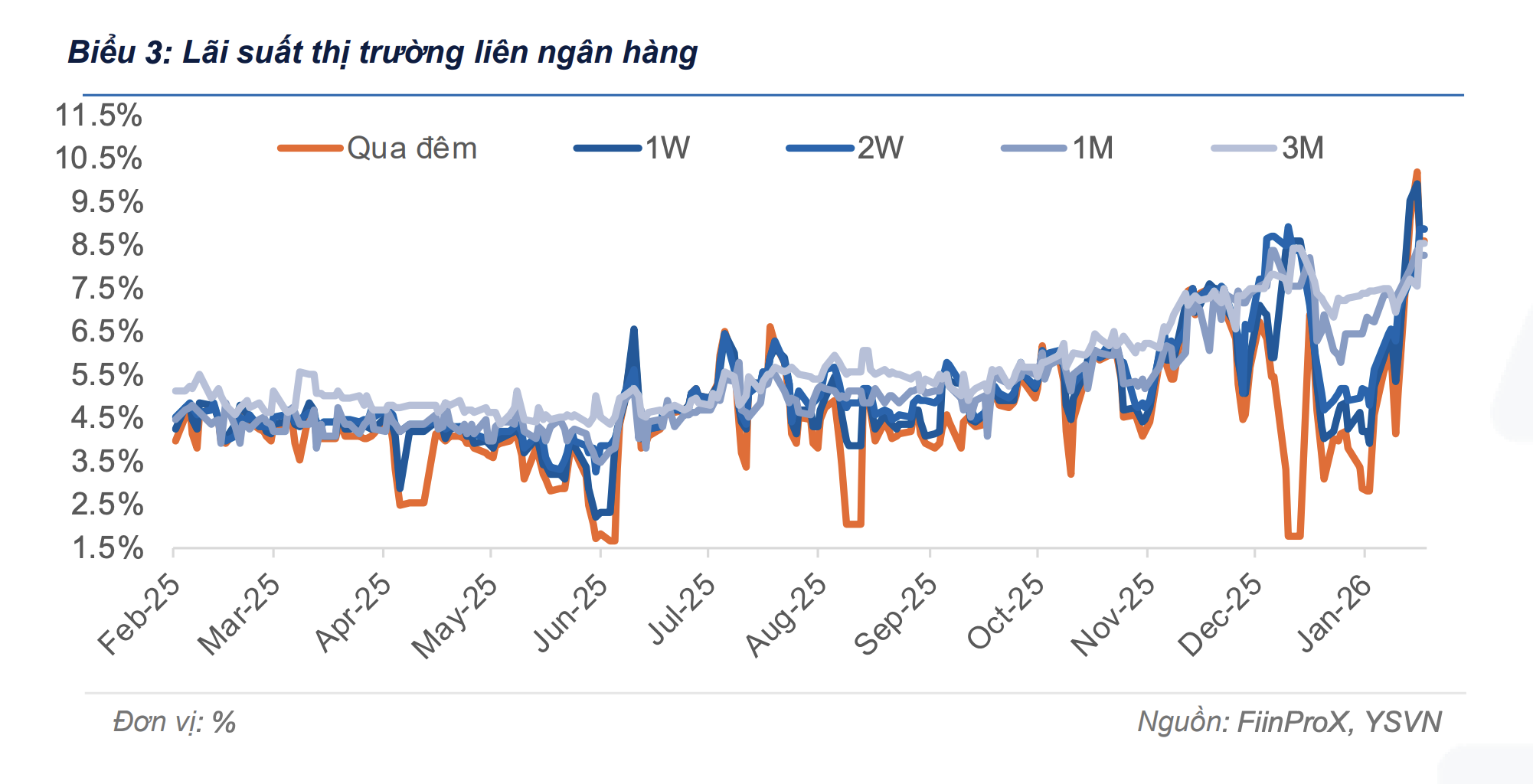 Lãi suất liên ngân hàng đạt đỉnh 21 %: Dự báo sau Tết 2026 sẽ ra sao? - Ảnh 2. Lãi suất liên ngân hàng đạt đỉnh 21 %: Dự báo sau Tết 2026 sẽ ra sao? - Ảnh 2.