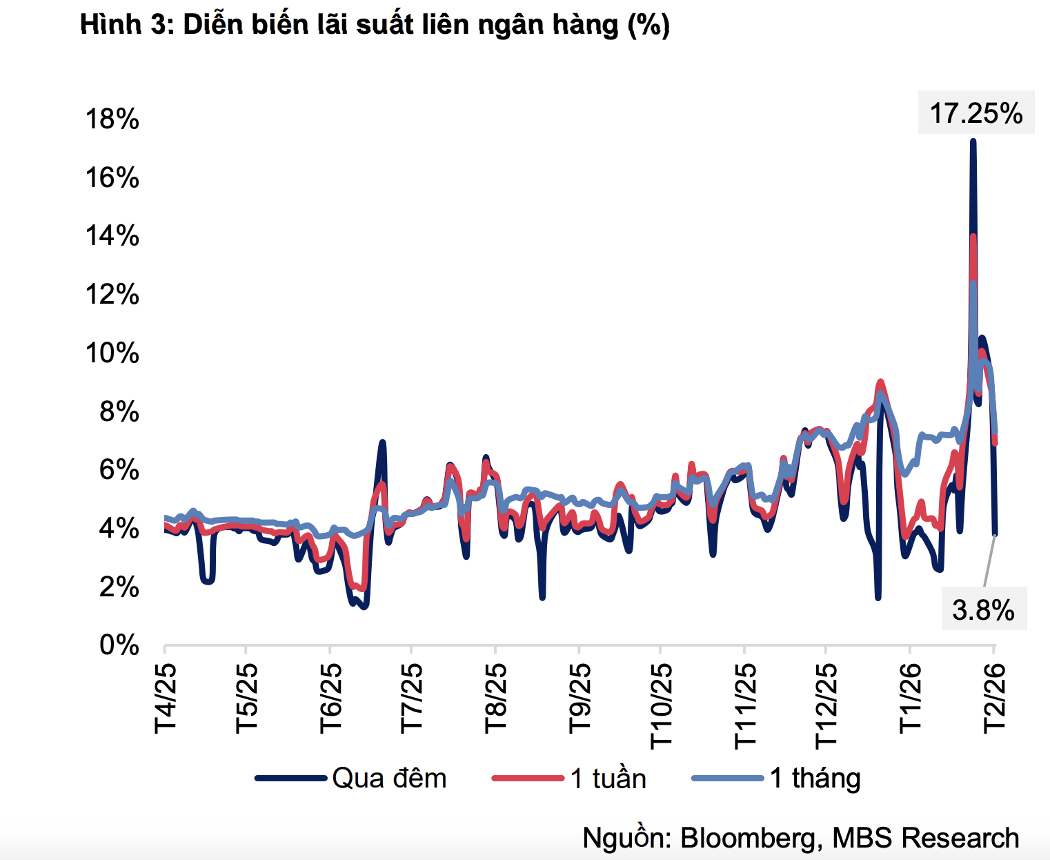 Lãi suất liên ngân hàng đạt đỉnh 21 %: Dự báo sau Tết 2026 sẽ ra sao? - Ảnh 3. Lãi suất liên ngân hàng đạt đỉnh 21 %: Dự báo sau Tết 2026 sẽ ra sao? - Ảnh 3.