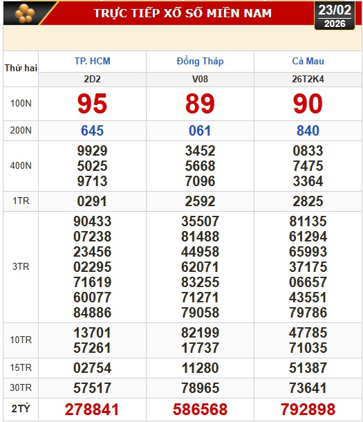 Kết quả xổ số hôm nay, 23-2: Xổ số miền Nam - TPHCM, Đồng Tháp, Cà Mau - Ảnh 1.