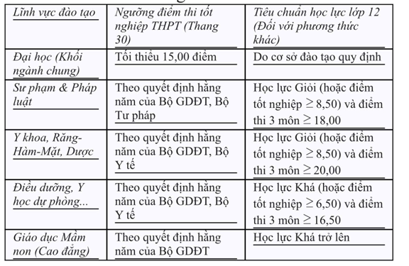 Tuyển sinh đại học năm 2026: Những thay đổi quan trọng - Ảnh 2. Tuyển sinh đại học năm 2026: Những thay đổi quan trọng - Ảnh 2.