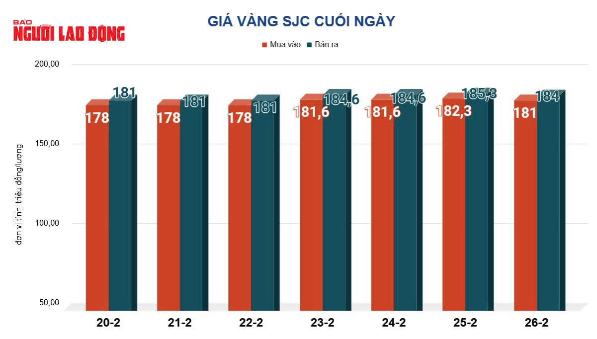 Giá vàng hôm nay 27-2: Tiếp tục sụt giảm - Ảnh 2.