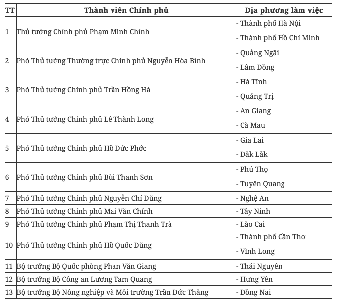 Thủ tướng Phạm Minh Chính sẽ chủ trì làm việc với Hà Nội và TPHCM  - Ảnh 1.