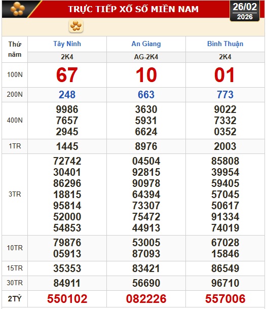 Kết quả xổ số h&ocirc;m nay, 26-2: Xổ số miền Nam - T&acirc;y Ninh, An Giang, B&igrave;nh Thuận - Ảnh 1.