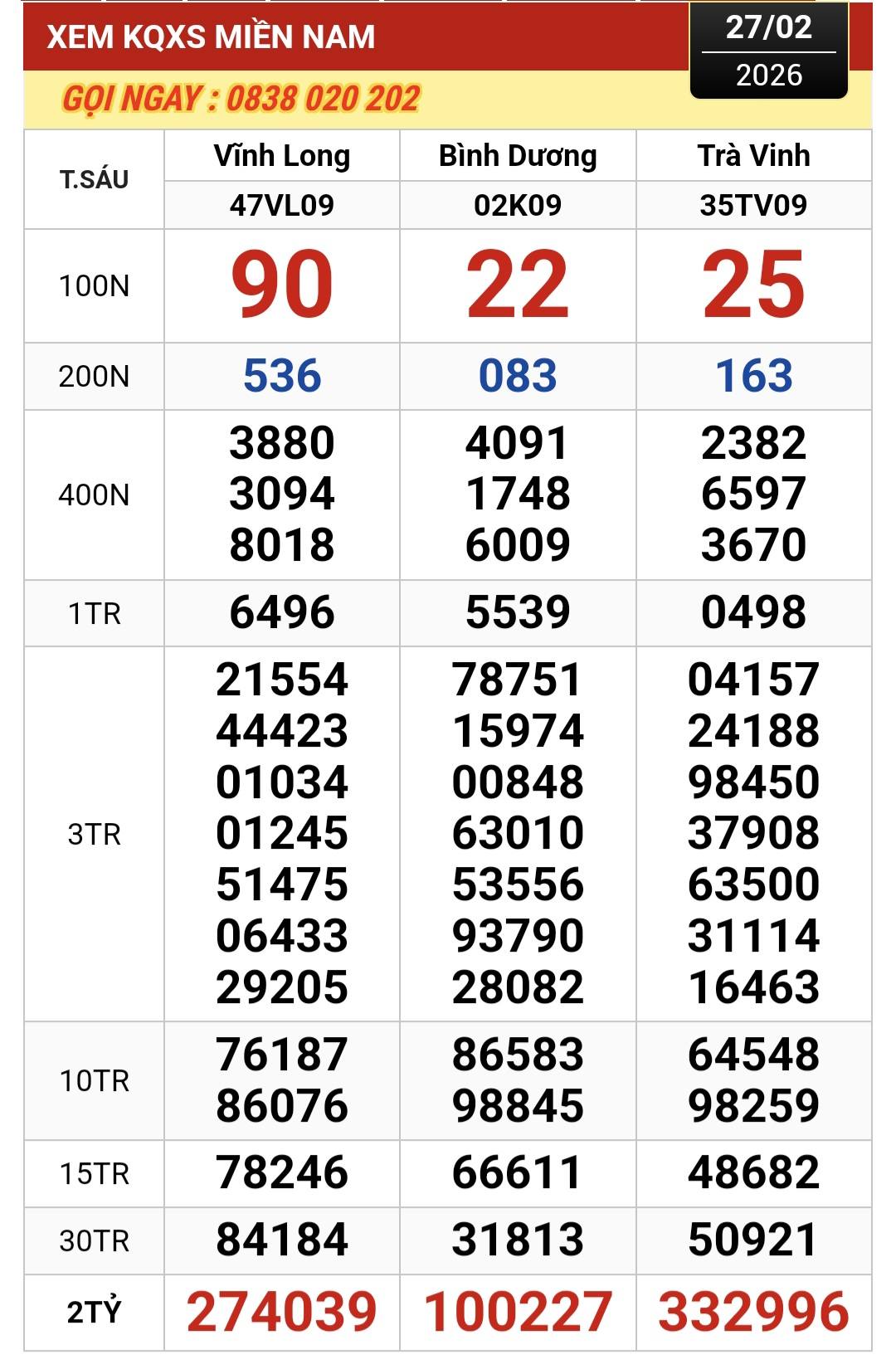 Xổ số miền Nam 2026: Cảm xúc Bất ngờ với nơi trúng 2 giải độc đắc - Ảnh 1.