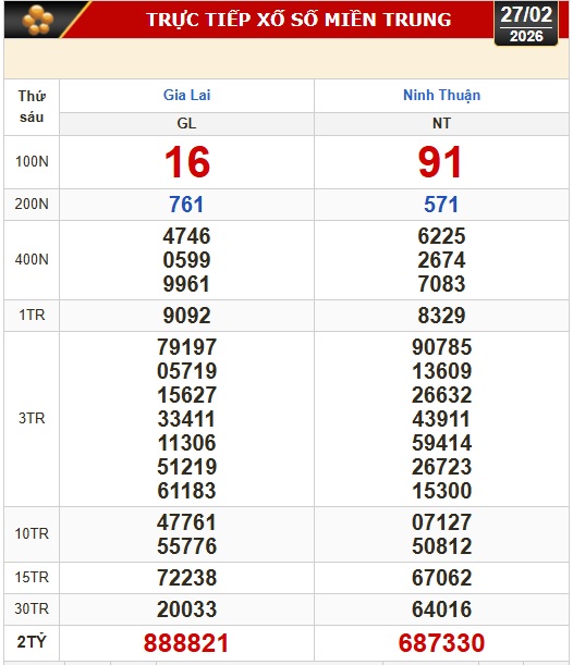 Kết quả xổ số miền Bắc, xổ số miền Trung h&ocirc;m nay, 27-2: Gia Lai, Ninh Thuận, Hải Ph&ograve;ng - Ảnh 2.