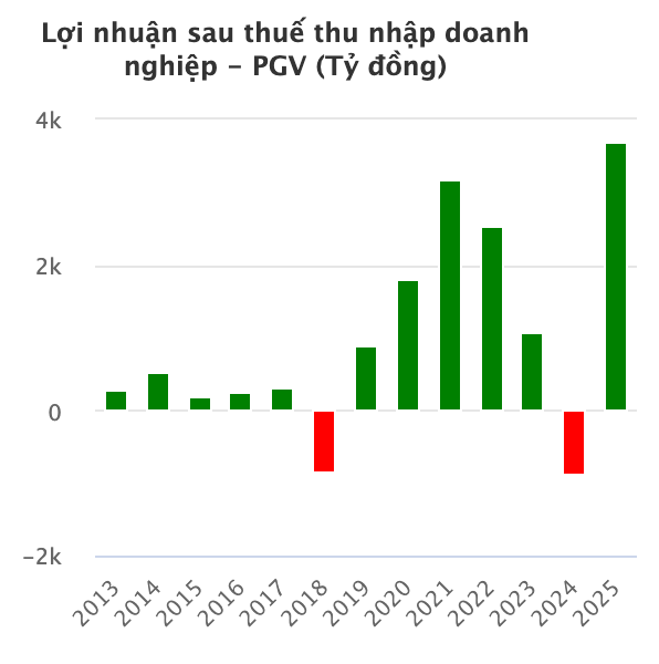 Một c&ocirc;ng ty điện từng lỗ gần 900 tỉ đồng, sau 1 năm l&atilde;i đột biến hơn 3.700 tỉ đồng - Ảnh 1.