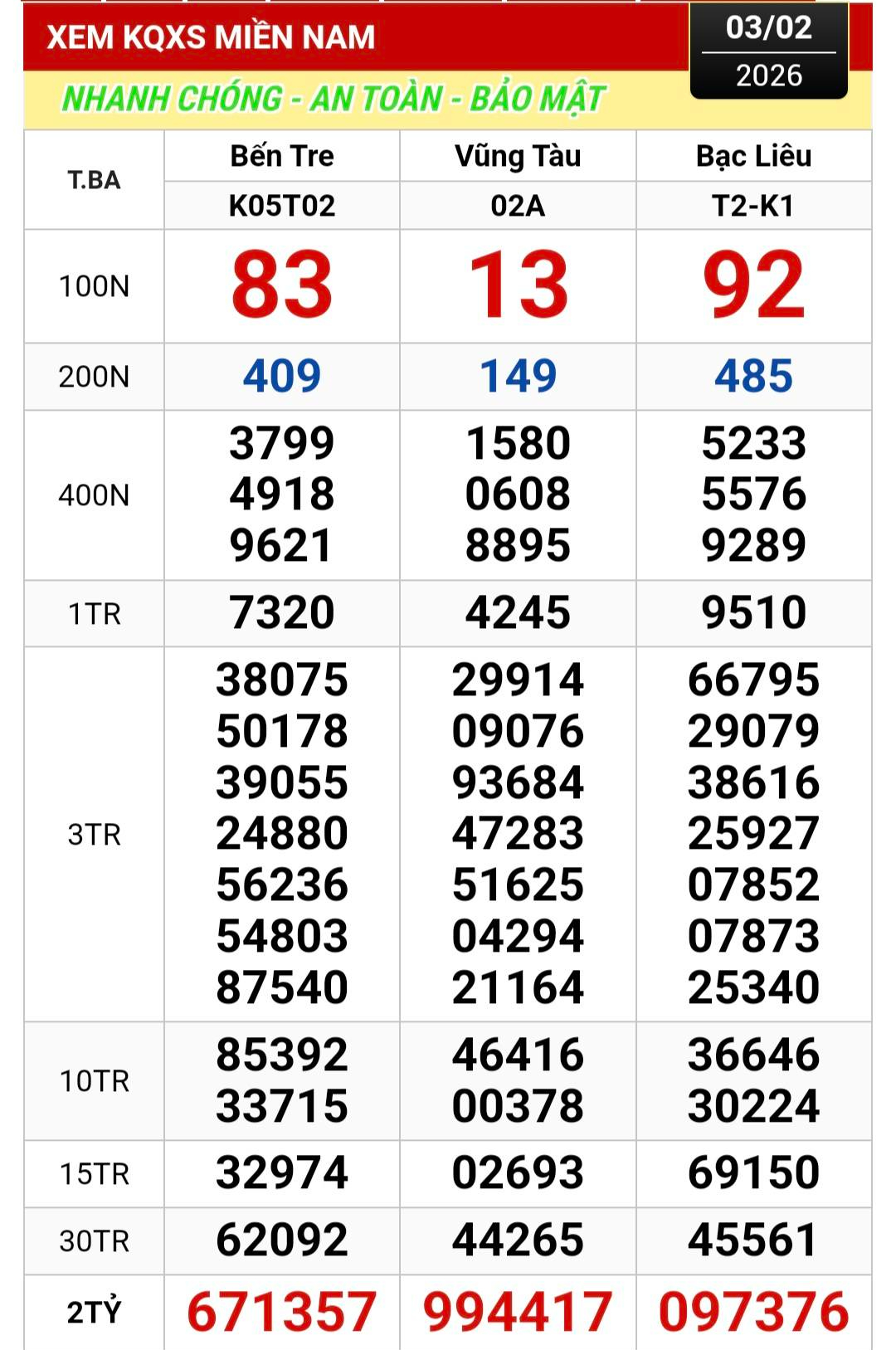 Xổ số miền Nam 2026: Cần Thơ bất ngờ trúng độc đắc 28 tỉ đồng - Ảnh 1.