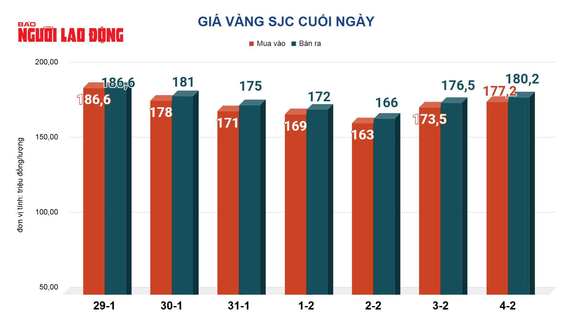 Giá vàng hôm nay 5-2: Đảo chiều giảm mạnh - Ảnh 2.