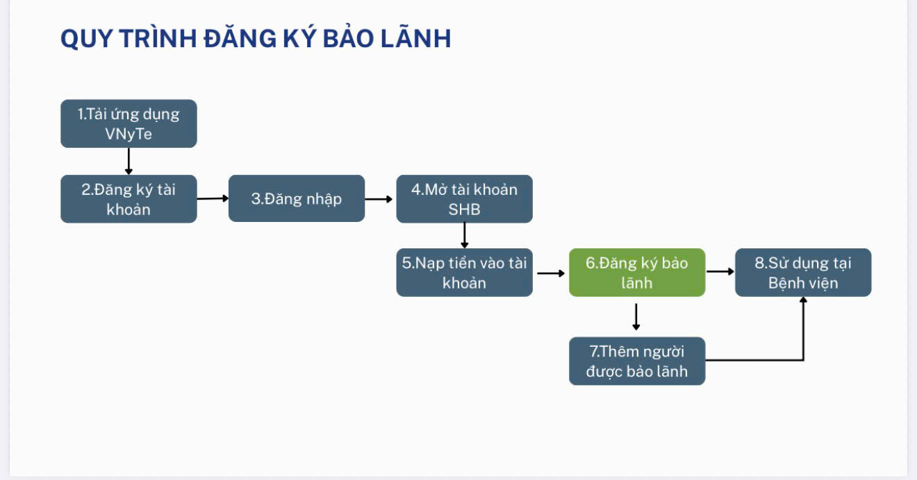 Người dân cần làm gì để không phải tạm ứng viện phí khi nhập viện? - Ảnh 2.