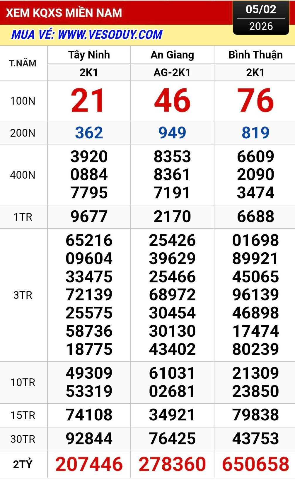 Xổ số miền Nam 2026: Người trúng số độc đắc tại Vĩnh Long tiếp tục “ nổ ” lớn - Ảnh 1.