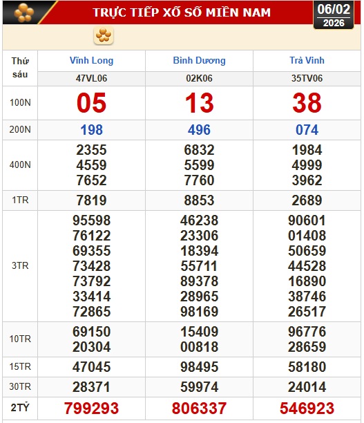 Kết quả xổ số h&ocirc;m nay, 6-2: Xổ số miền Nam - Vĩnh Long, B&igrave;nh Dương, Tr&agrave; Vinh - Ảnh 1.