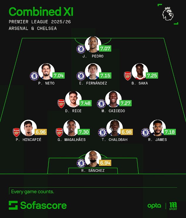 Arsenal &ldquo;l&eacute;p vế&rdquo; trong đội h&igrave;nh kết hợp với Chelsea - Ảnh 12.