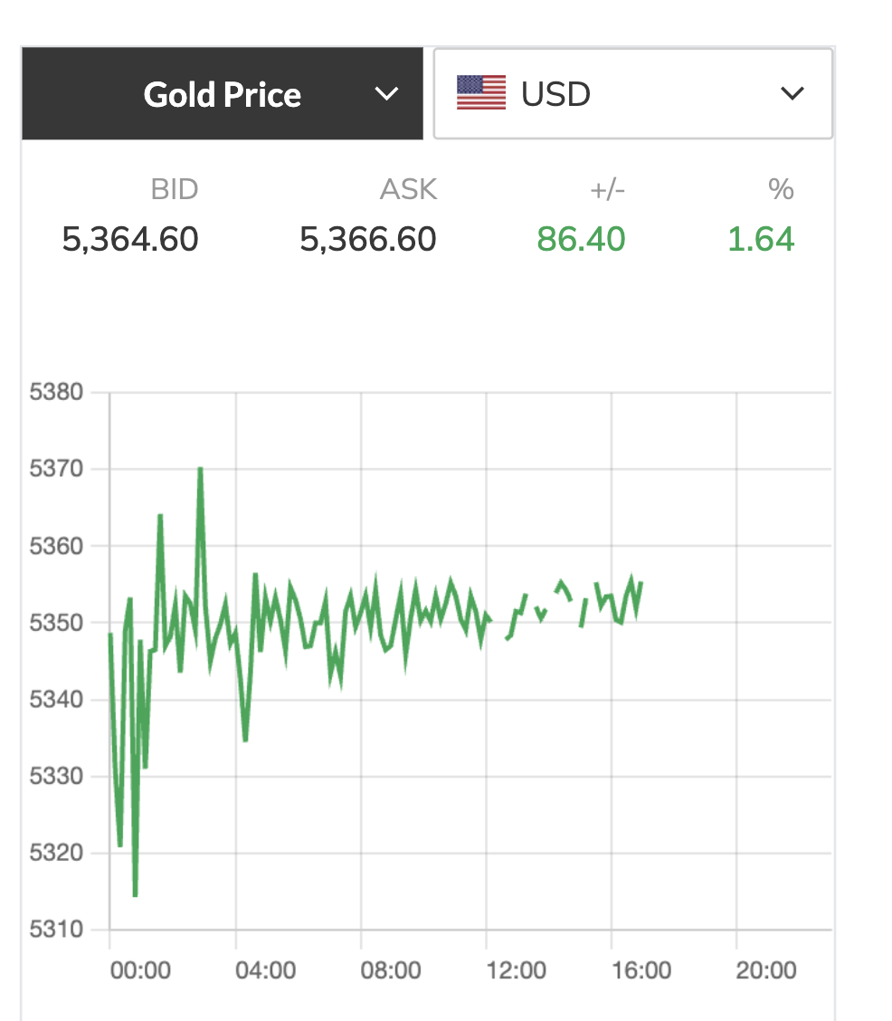 Giá vàng hôm nay 2 - 3 tăng mạnh do căng thẳng Trung Đông ảnh hưởng thị trường - Ảnh 2. Giá vàng hôm nay 2 - 3 tăng mạnh do căng thẳng Trung Đông ảnh hưởng thị trường - Ảnh 2.