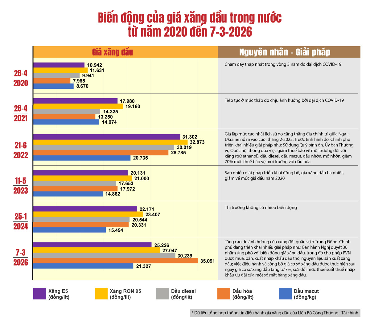 Giá dầu có thể lên 140 USD/thùng, Bộ Công Thương kêu gọi không tích trữ, khuyến khích làm việc từ xa - Ảnh 1.