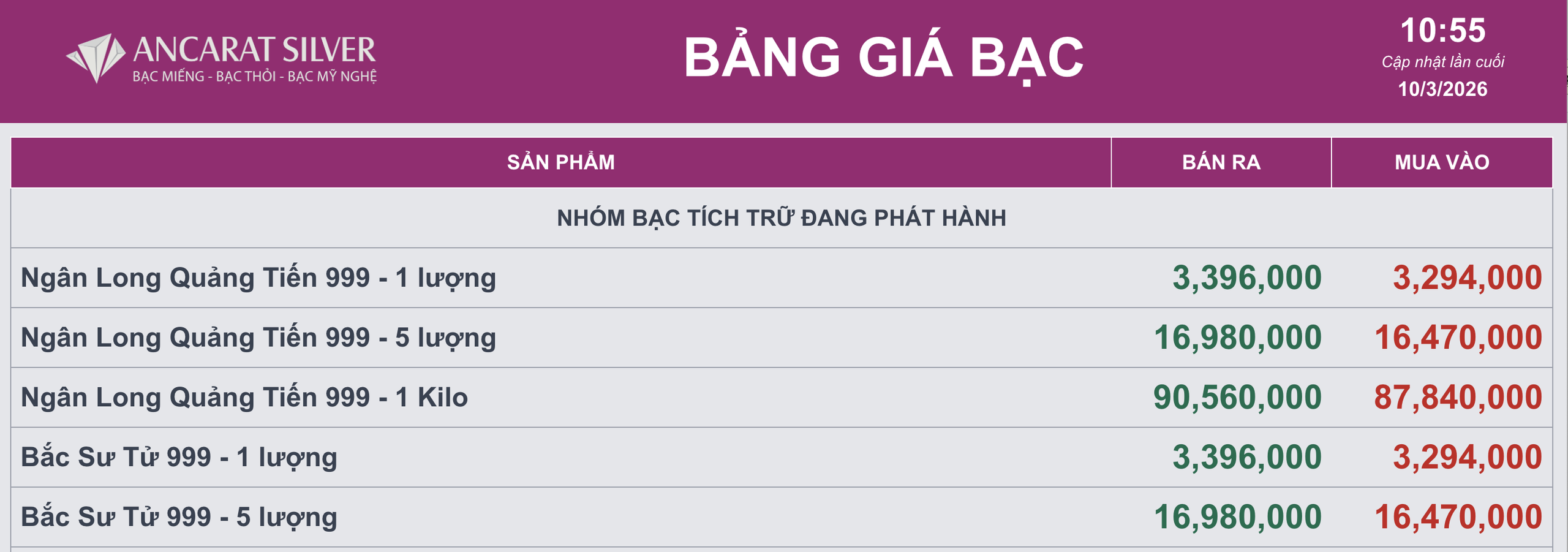 Giá bạc hôm nay 10-3: Tăng vọt cùng với vàng khi giá dầu thô lao dốc - Ảnh 1.