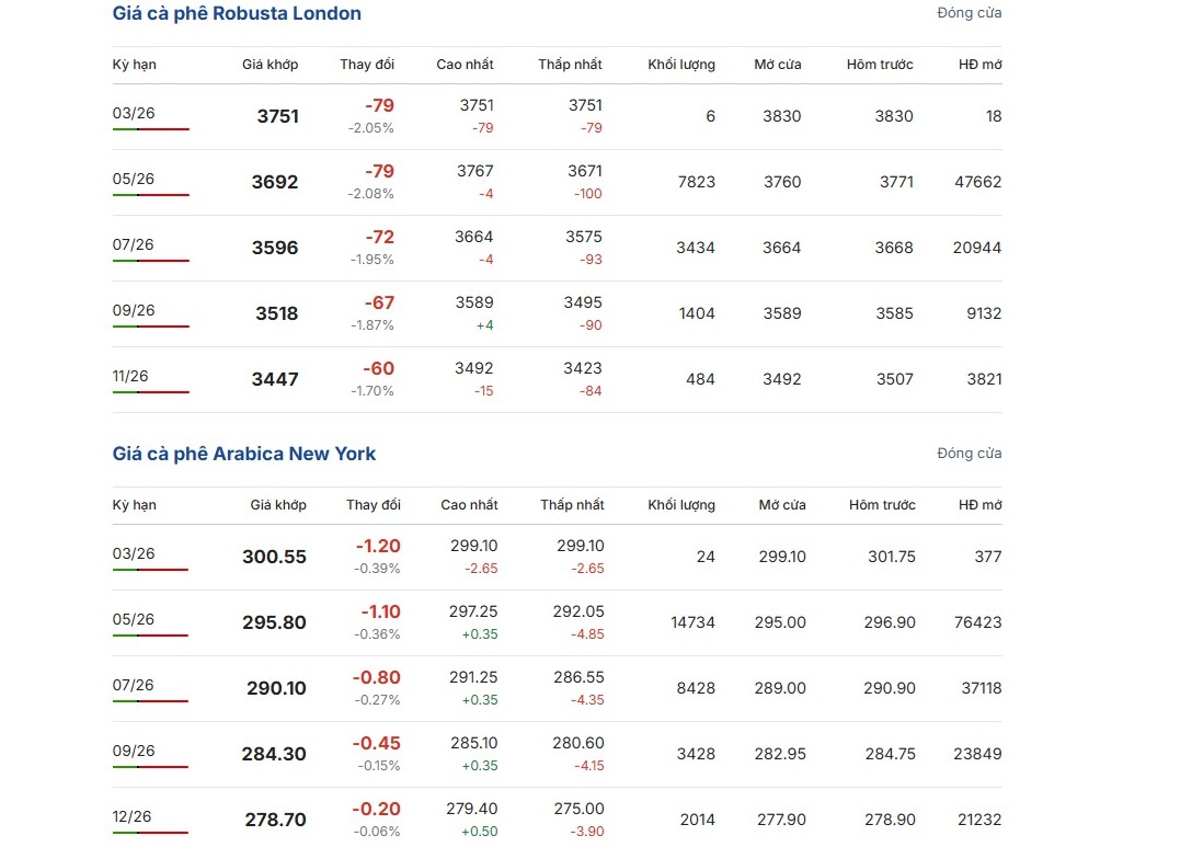 Giá cà phê hôm nay 11 - 3: Robusta giảm giá , nguồn cung sắp tăng - Ảnh 2.
