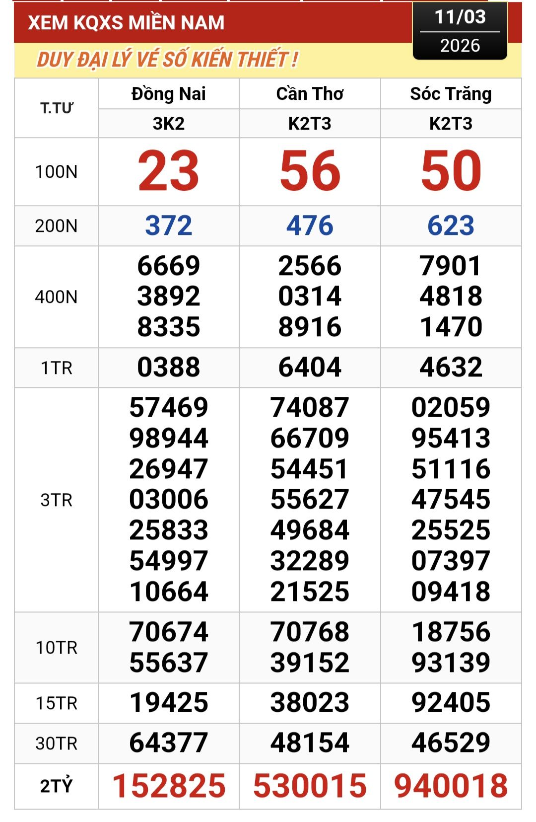 Xuất hiện nhiều người trúng giải độc đắc xổ số miền Nam ngày 12 - 3 - Ảnh 1.