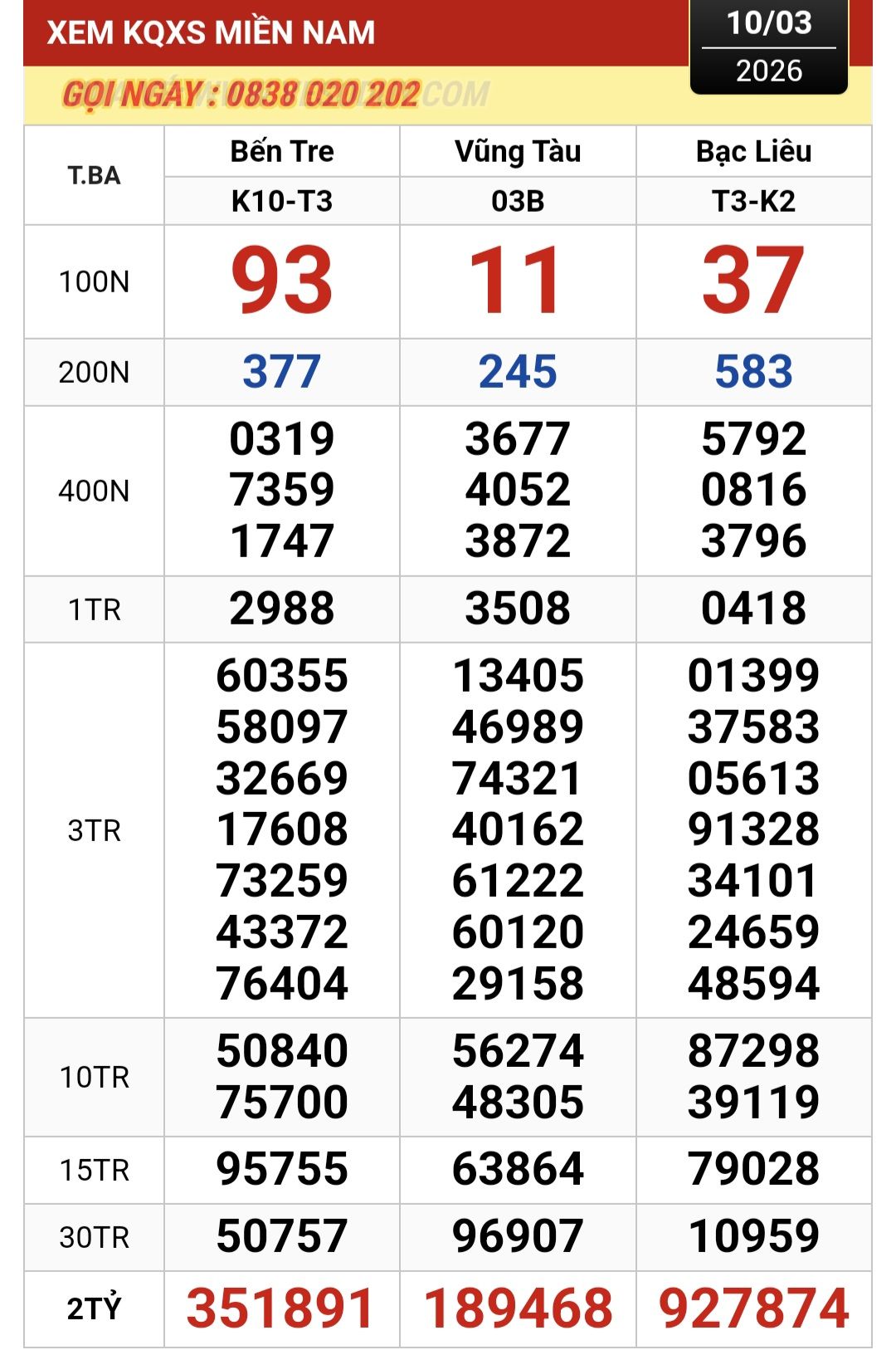 Nhiều Người trúng giải độc đắc xổ số miền Nam ngày 11 - 3 năm 2026 - Ảnh 1.
