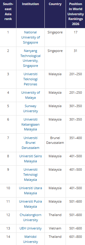 Đại học Kinh tế TPHCM dẫn đầu Việt Nam, lọt tốp 15 khu vực Đ&ocirc;ng Nam &Aacute;  - Ảnh 2.