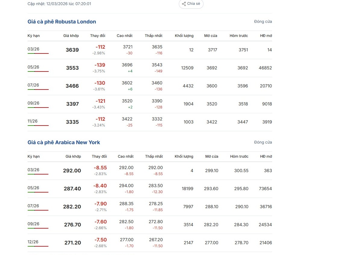Giá cà phê hôm nay 12-3: Bốc hơi 3 con số bất chấp Brazil xuất khẩu giảm gần 23% - Ảnh 1.