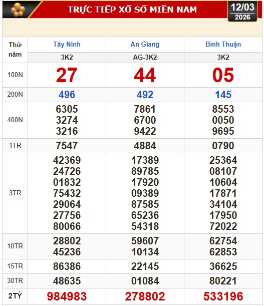 Kết quả xổ số h&ocirc;m nay, 12-3: Xổ số miền Nam - T&acirc;y Ninh, An Giang, B&igrave;nh Thuận - Ảnh 1.