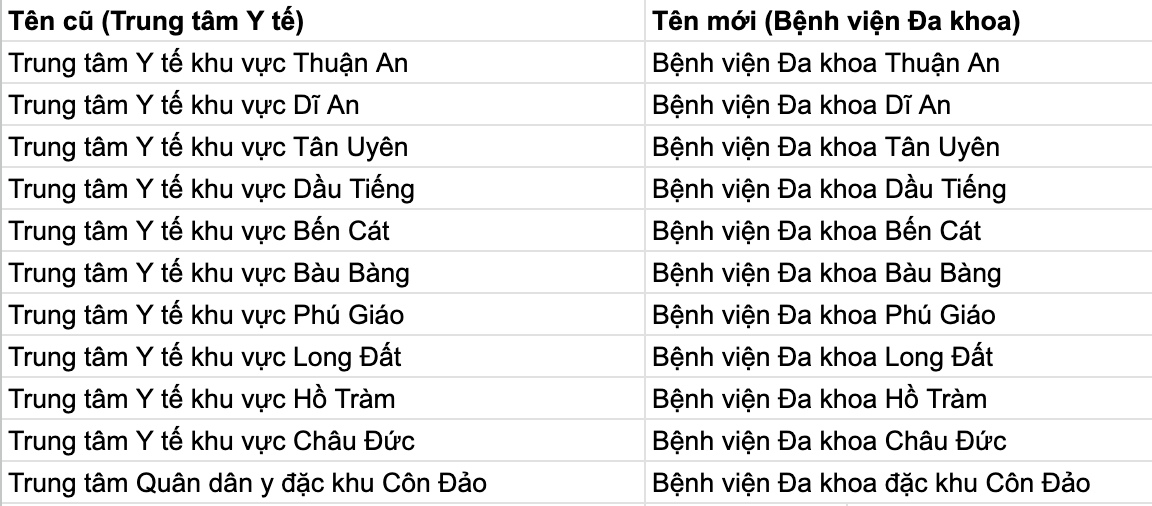 TPHCM đề xuất đổi tên trung tâm y tế khu vực thành bệnh viện - Ảnh 2.