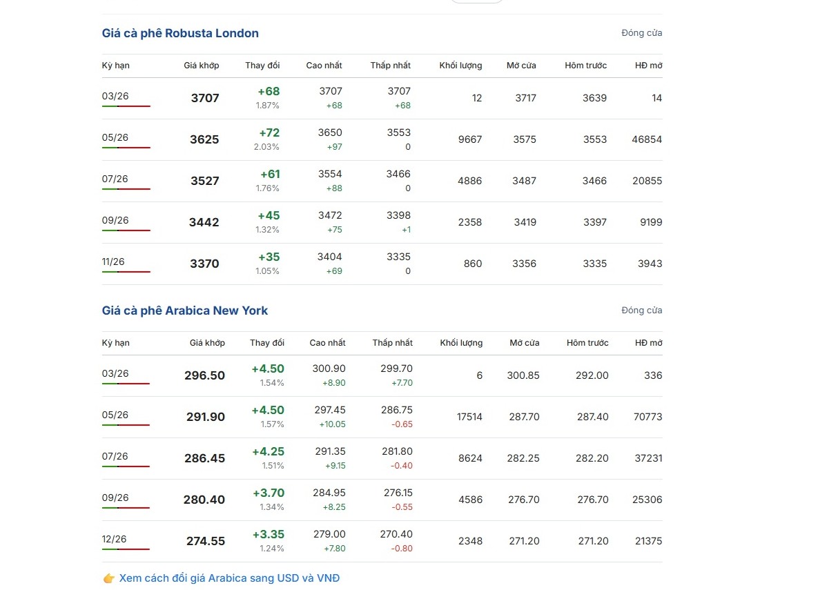 Giá cà phê hôm nay 13 - 3: Tăng trưởng nhờ biến động thị trường - Ảnh 2.