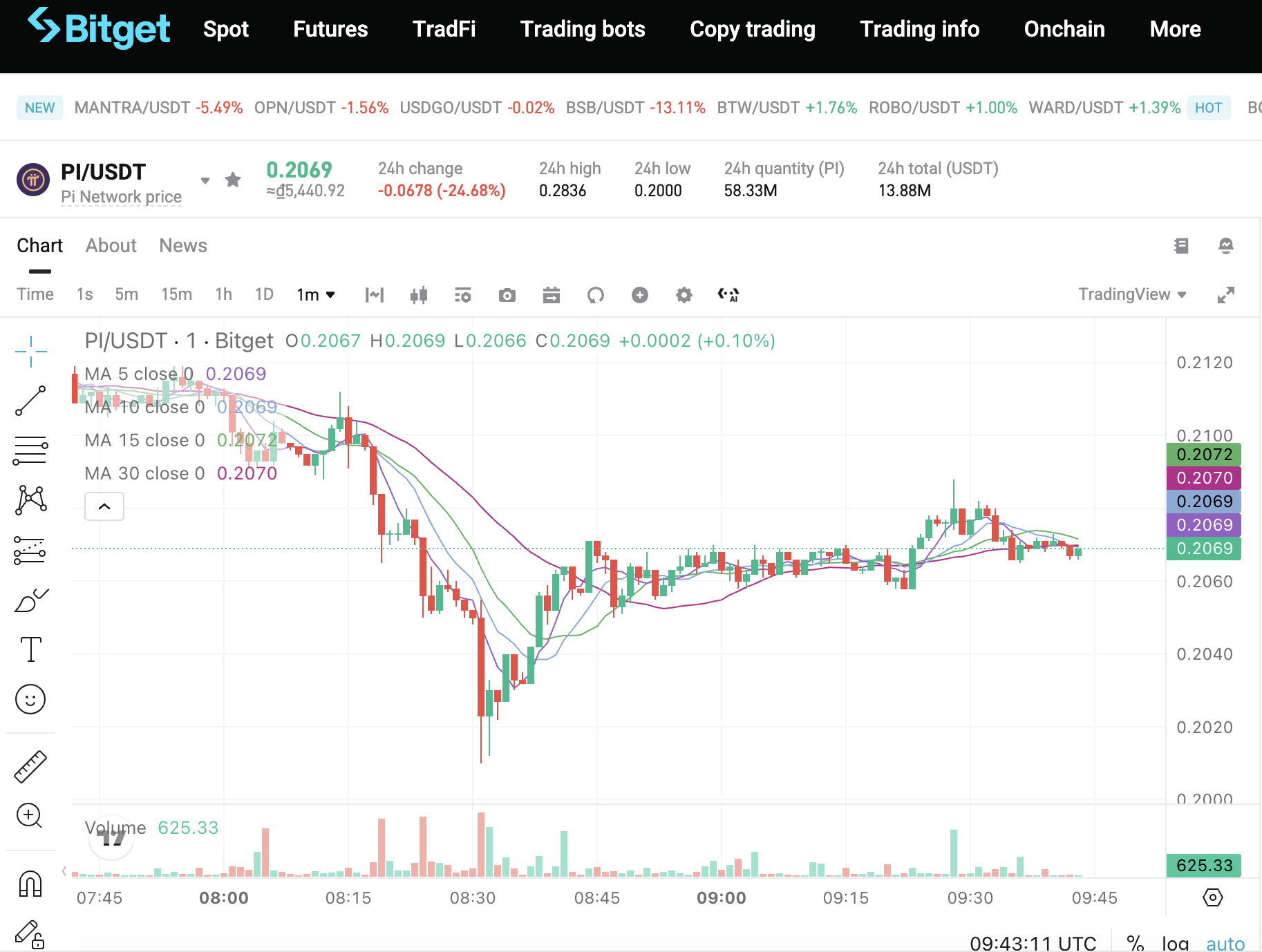 Pi Network tăng giá mạnh trước kỷ niệm 7 năm nhưng vẫn cách xa đỉnh cũ - Ảnh 1. Pi Network tăng giá mạnh trước kỷ niệm 7 năm nhưng vẫn cách xa đỉnh cũ - Ảnh 1.